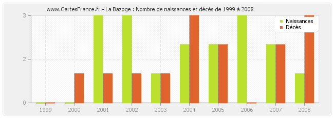 La Bazoge : Nombre de naissances et décès de 1999 à 2008